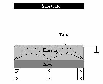 Fig 3. Sistema de deposição Triodo Magnetron Sputtering.