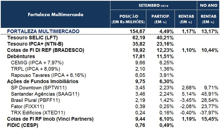 Rentabilidade por Carteira de