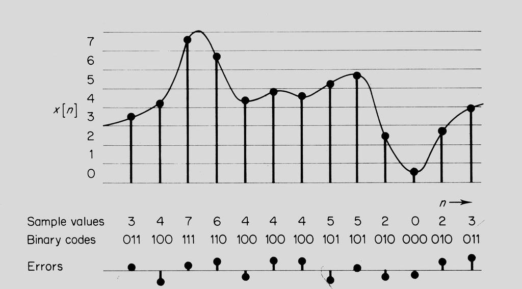 SEL 354 Proteção de Sistemas de Energia Elétrica Desenvolvimento dos relés computadorizados 1.5 A conversão analógica digital Máximo erro introduzido: ± ½ x nível de quantização (erro de quantização).