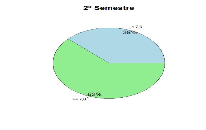 Figura 6: Gráficos de setores dos desempenhos dos alunos da Turma P2 da EEEM Elpídio de Almeida FONTE: Dados das cadernetas dos alunos da Turma P2 da EEEM Elpídio de Almeida Observação: As demais