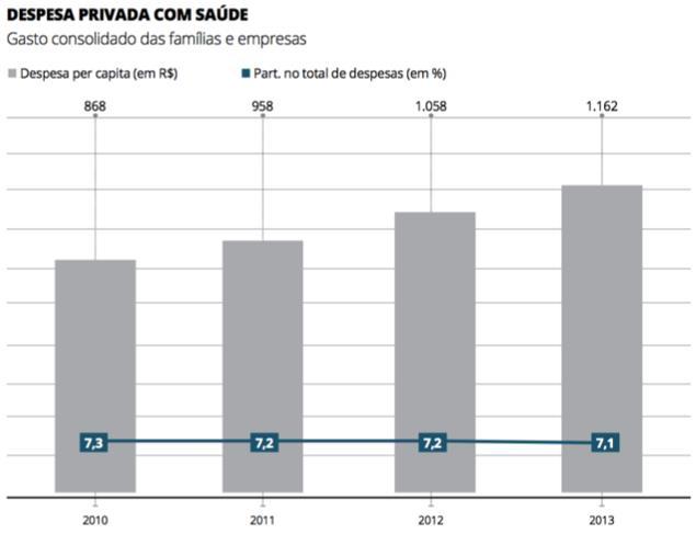 Brasil, 55% dos gastos são de