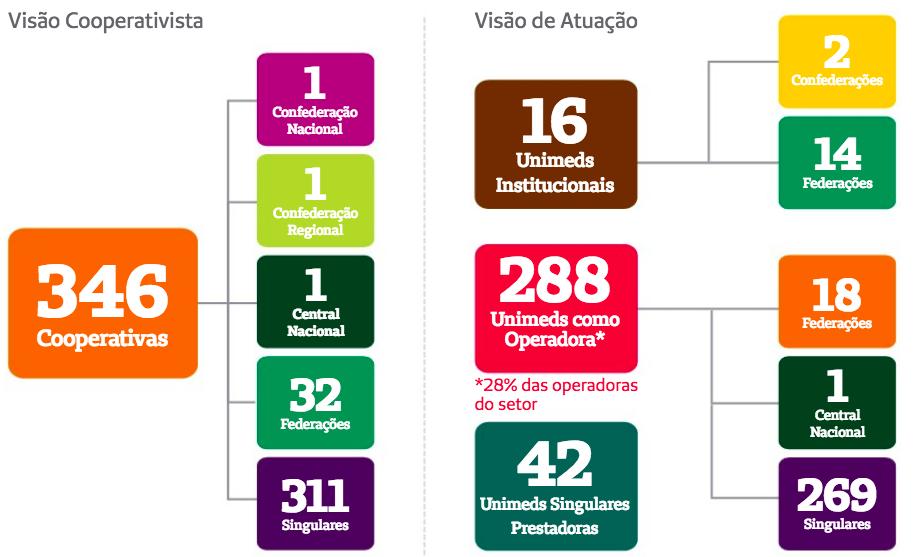 Fontes: Unimed do Brasil, Panorama da Saúde em Números,