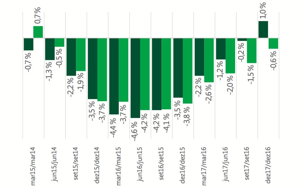 A saúde suplementar enfrentou 11 trimestres sucessivos de queda no número de beneficiários no país.