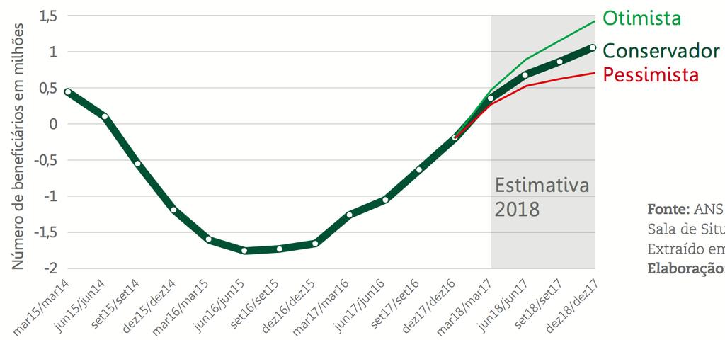 Em 2018, os planos de saúde devem recuperar entre 700 mil e 1,4 milhão de beneficiários.