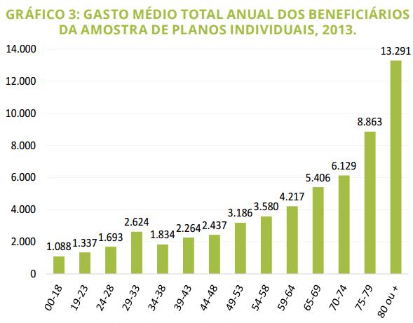 Idosos apresentam multimorbidades e maior utilização de serviços, portanto custo mais elevado da assistência.