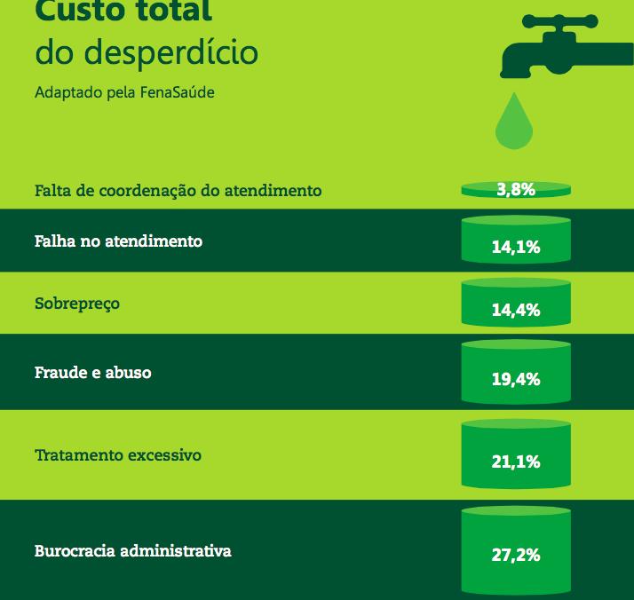 Quanto custa a ineficiência dos sistemas de saúde: tema à