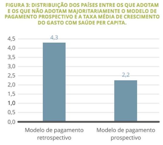 Há correlação direta entre maiores gastos com saúde e o modelo retrospectivo de pagamento hospitalar.