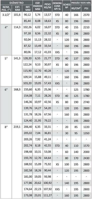 TUBOS DE CONDUÇÃO COM E SEM COSTURA ASTM A53 B / A106 B / API 5l B