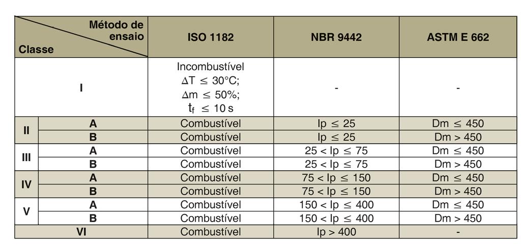 ANEXO A Tabelas de classificação dos materiais Tabela A.
