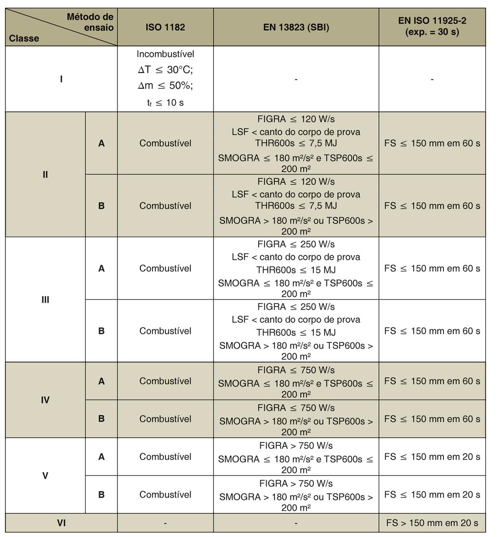 Tabela A.3: Classificação dos materiais especiais que não podem ser caracterizados através da NBR 9442 exceto revestimentos de piso Notas: FIGRA Índice da taxa de desenvolvimento de calor.