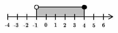 Exame Nacional 008 1.ª Chamada 5 Considera a seguinte representação gráfica de um intervalo de números reais. Qual dos seguintes conjuntos define este intervalo?