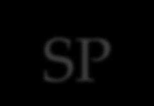 2009-2012 Portal de Periódicos da SES-SP Padronizar o processo de publicação dos artigos das revistas Unificar a interface web de publicação e recuperação dos