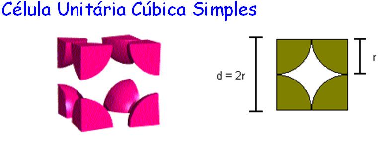 8 vértices = 1 FEA = 0,52 Célula Unitária Cúbica