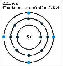 Silício Si: 14 p 28(n+p) 14e - O silício é um semi-condutor que tem 4 elétrons na