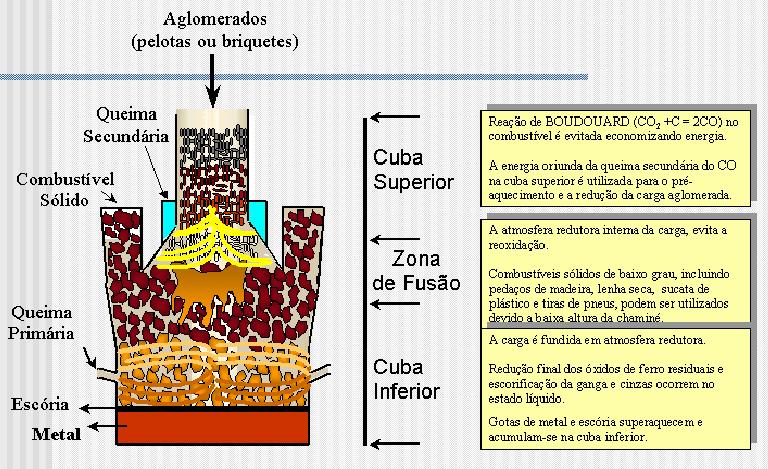 48 Os aglomerados produzidos são reduzidos e fundidos em um forno de cuba com geometria diferenciada, o forno tecnored, produzindo metal líquido e escória com características similares aos produzidos