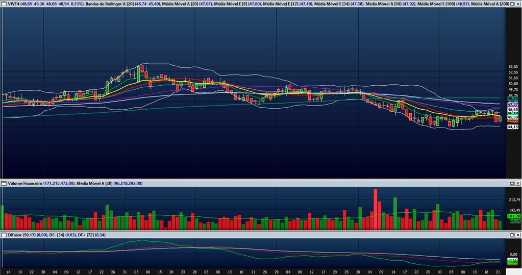 VIVT4 está em processo de reversão de tendência.