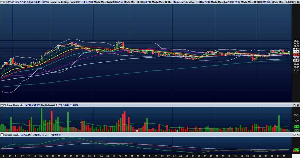 na região de R$ 52,10. CGAS5 está em tendência de alta.