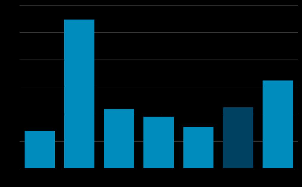 Salário médio por setor de atividade, R$ mensais, 2014 Serviços pagam os