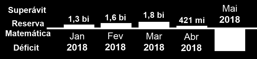 Confira o detalhamento mês a mês do resultado da Previ em 2017: É importante ressaltar que os mesmos ativos que geraram os superávits são os que estão, agora, subvalorizados.