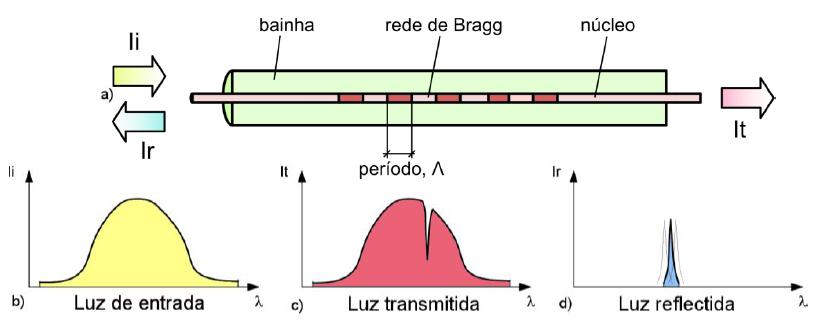 2.1 Sensores de Bragg As redes de Bragg consistem numa modulação periódica do índice de refração do núcleo da fibra ótica, gravada ao longo de uma pequena extensão, tipicamente da ordem de um