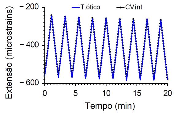 Figura 10 Resultados do ensaio de compressão: comparação do transdutor ótico com sensor de referência (esq.), correlação entre o transdutor ótico e a instrumentação de referência (dir.). Na Figura 10 (dir.
