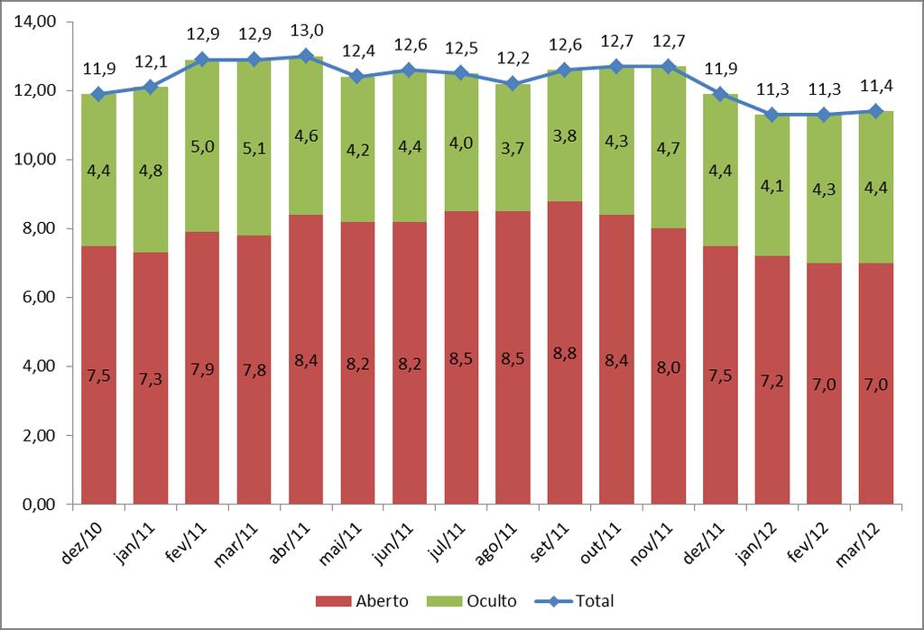 A taxa de desemprego em março apresentou leve alta Em março/12, a taxa de desemprego total no Recife apresentou estabilidade quando confrontada com o percentual registrado no mês anterior, de 11,3%
