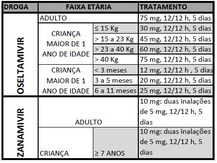 MENOR INICIAR NA SUSPEITA CLÍNICA - GRIPE TEM