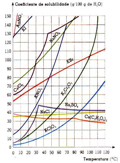 Prof. Borges QUÍMICA 1. SOLUBILIDADE / COEFICIENTE DE SOLUBILIDADE 1. A solubilidade do sal CsNO 3 é de 40g/100g de água a 25 o C.