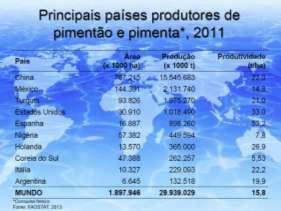 Principais países produtores de Pimentas e Pimentões, 2011.