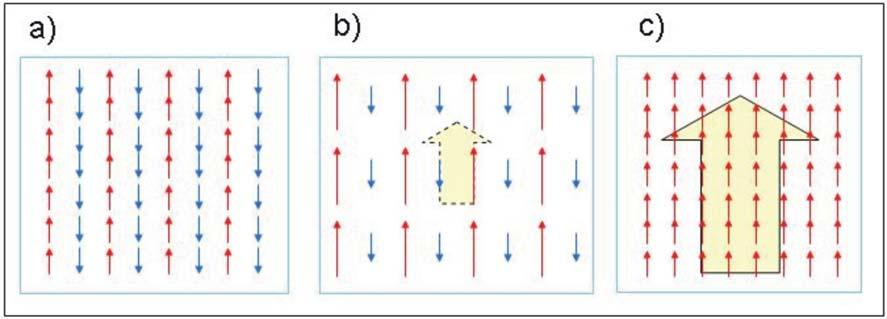Figura 3.1. Ilustração da disposição dos momentos magnéticos atômicos nos três casos: a) antiferromagnético; b) ferrimagnético e c) ferromagnético.