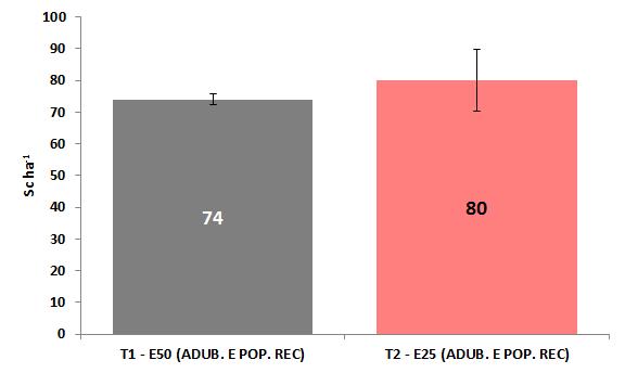 3. RESULTADOS E DISCUSSÃO COMPARAÇÃO 1: espaçamento 0,50 m x espaçamento 0,25