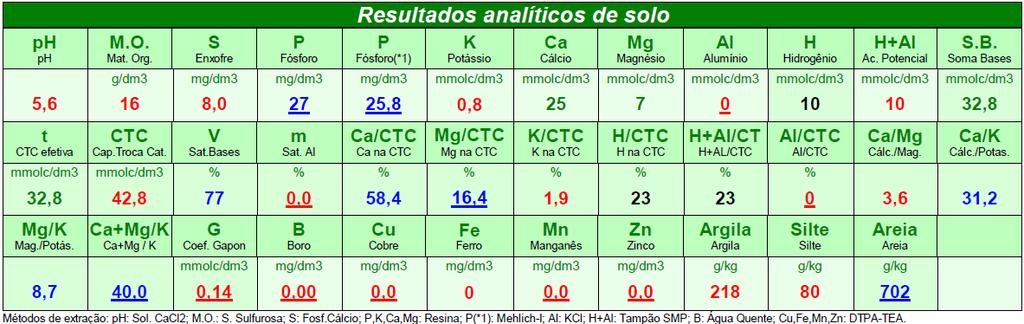 Tipo de solo: LATOSSOLO AMARELO Distrófico típico (Santos et al.