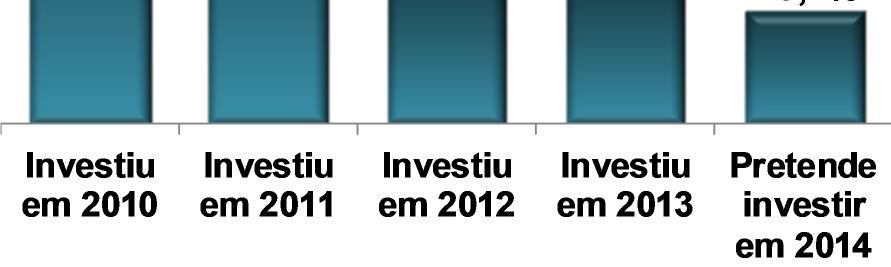 realizado no ano e Intenção de investir no