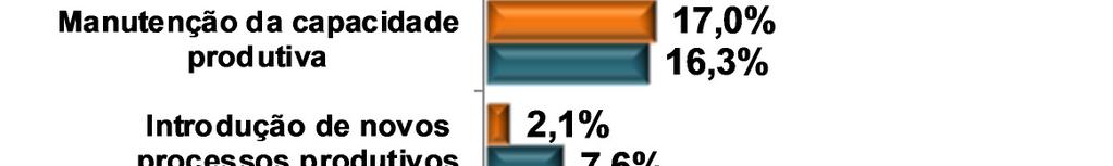 Para 2014, 68,1% das empresas que pretendem investir tem como objetivo exclusivo ou prioritário o mercado doméstico, enquanto que apenas 4,9% das empresas afirmam que seus investimentos têm