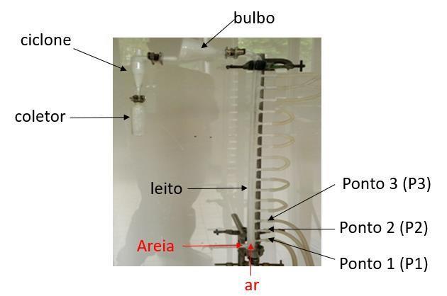 Figura 1 sistema construído para os testes fluidodinâmicos com areia.