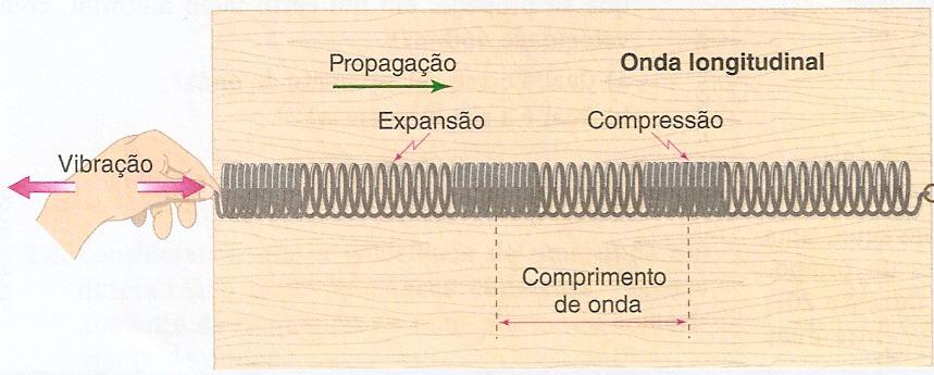 10 Tipos de ondas As ondas podem ser classificadas quanto à orientação de movimentação ou vibração das partículas do meio. Podem ser transversais e longitudinais.