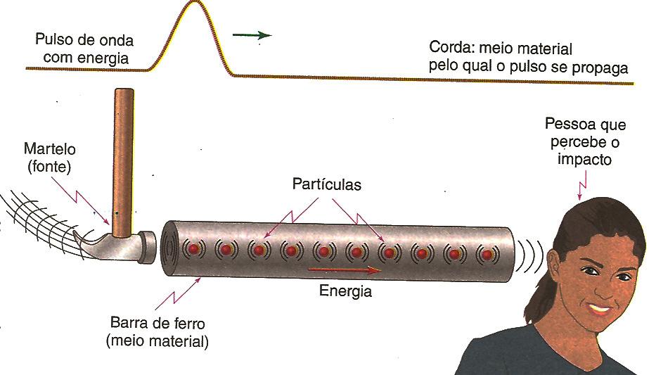 6 Ondas de pressão longitudinais Além destes tipos de ondas, onde a deformação do meio é visível devido à passagem da onda, existem ondas que se propagam pelo interior dos materiais sólidos, líquidos