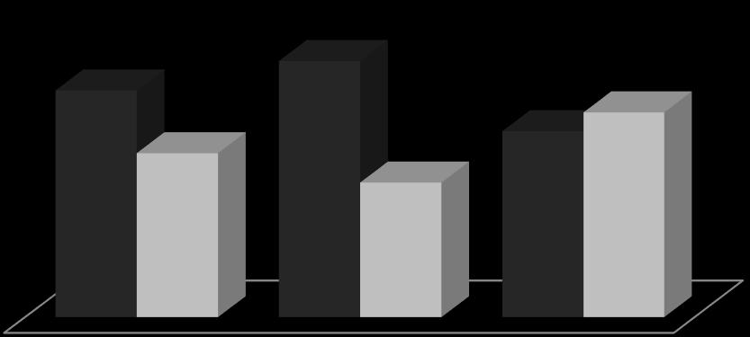 Gráfico 3- Distribuição de frequência em relação à percepção de QV dos pré-escolares 70 60 50 40 30 20 10 0 65,5 58 47,6 42 34,5 GERAL MENINOS MENINAS FAVORÁVEL DESFAVORÁVEL Fonte: Autoria própria