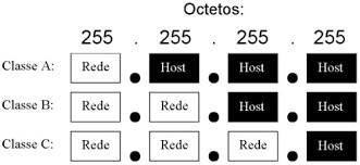 Prof. Roitier Campos Gonçalves 15 Endereço IP Endereço de rede composto por 32 bits dividios em 4 octetos (quadros de 8 bits); 192.168.0.1 11000000.10101000.