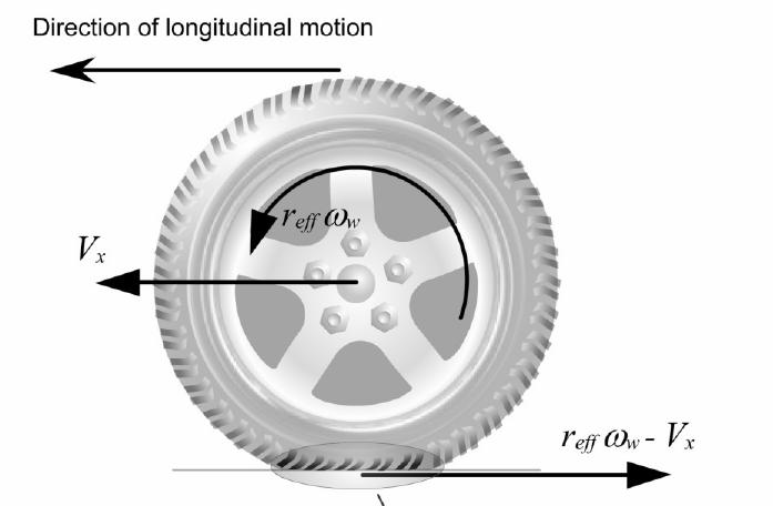 Dinâmica das rodas 6 Dinâmica das rodas: 1 grau de liberdade por roda/pneu (x6) Força de contato Torque motor Torque de freio Transferência de carga(load Transfer) M.