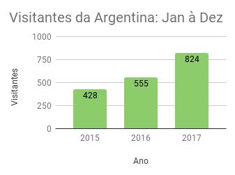 2015 498 2016 965 93,78% 2017 1019 5,60% 2 ARGENTINA Acumulado