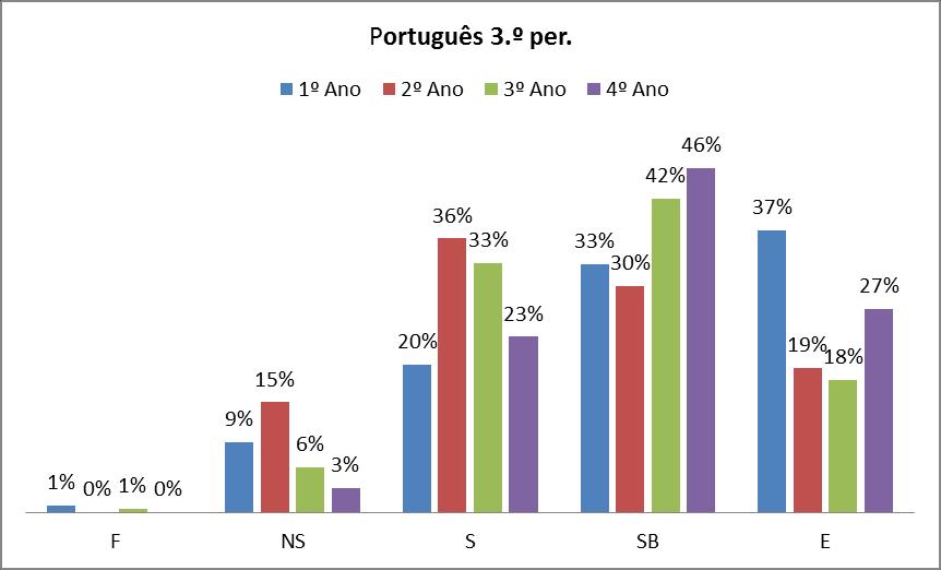 Avaliação interna Análise dos Resultados Escolares A partir da análise efetuada podemos concluir que os resultados de menor sucesso incidem na área de Português e, no 2.