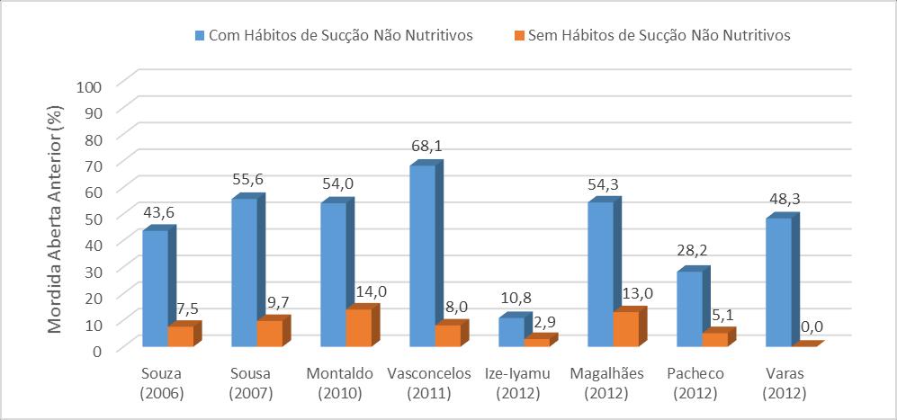 Anexo II Gráficos: Gráfico 1 Associação entre a mordida aberta anterior e a presença de hábitos de sucção não nutritivos nos estudos de Souza et al. (2006), Sousa et al. (2007), Montaldo et al.