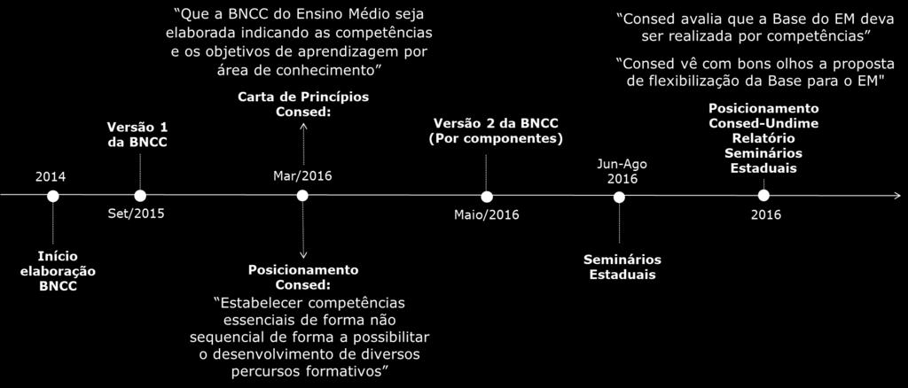 Base Nacional Comum