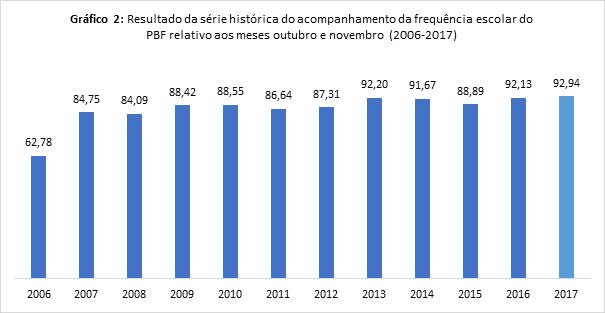 Bolsa Família Acompanhamento da frequência escolar de estudantes em situação de vulnerabilidade Ação intersetorial MEC/MDS, condicionalidade Bolsa Família MEC/SECADI acompanhamento da frequência