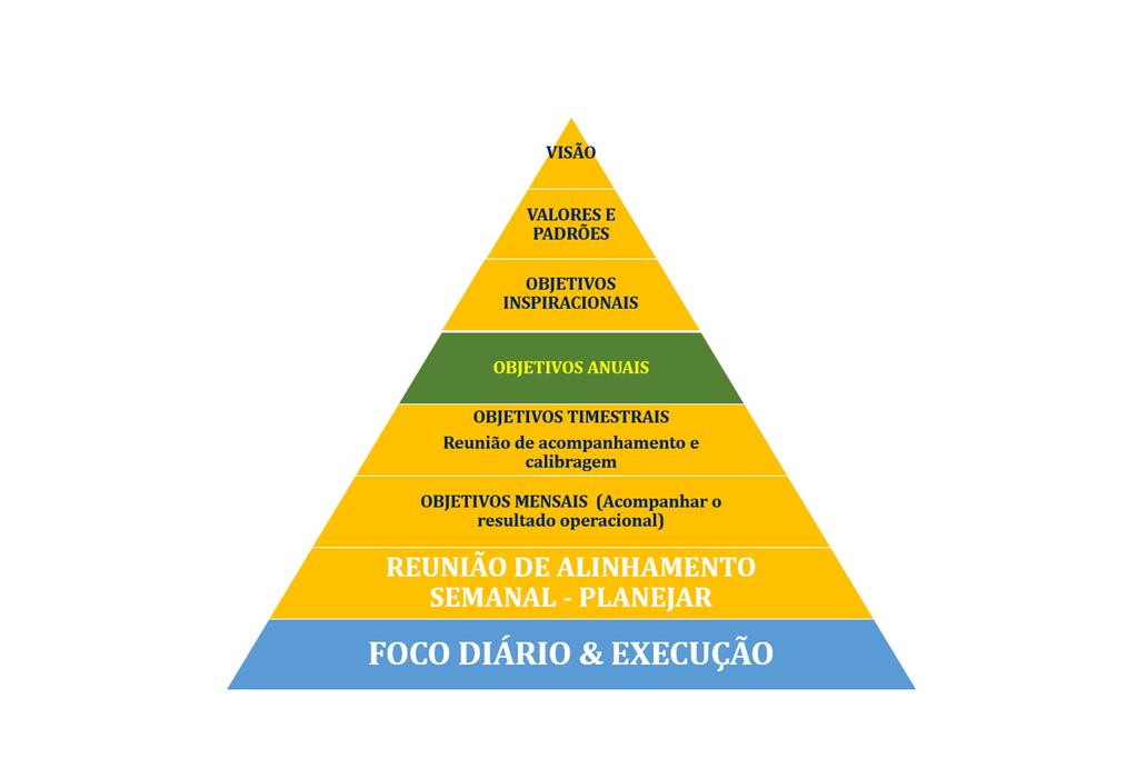 O ritmo estratégico é conduzido pelo LÍDER com foco