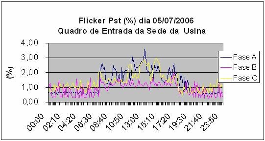 4 Figura 5 Variação do Flicker Pst no dia 05/07/2006 14. Diagnóstico: Pela tabela o valor máximo o P95% do Flicker Pst foi 3,1%.