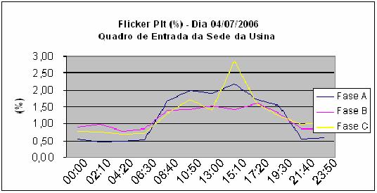 Pela figura vemos que em todo o tempo os valores de Flicker Pst estão acima da faixa considerada adequada (< 1,00%). E das 8:00h as 19:30h estão na faixa considerada crítica (> 2,00%). H.