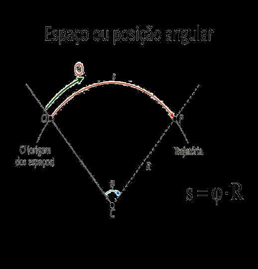 No Movimento Circular a partícula em questão efetua uma trajetória circular de raio R e, à medida que o tempo passa, o deslocamento S da partícula ao longo dessa trajetória aumenta.