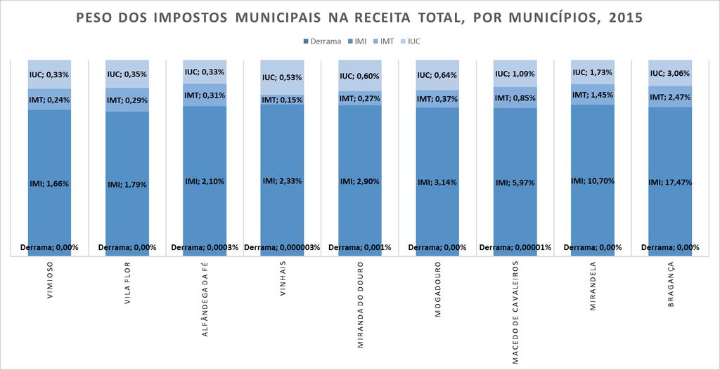 Figura 4. Peso dos impostos municipais no total das receitas dos Impostos Municipais, 2015. 12 Figura 5.